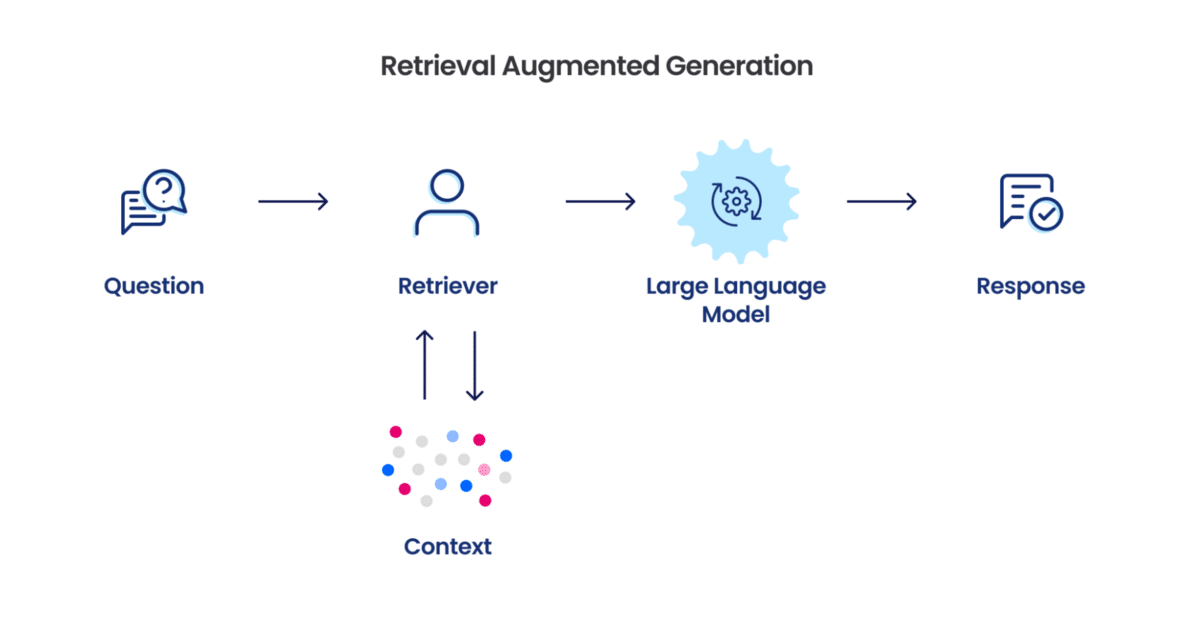 La méthode RAG pour alimenter les robots conversationnels