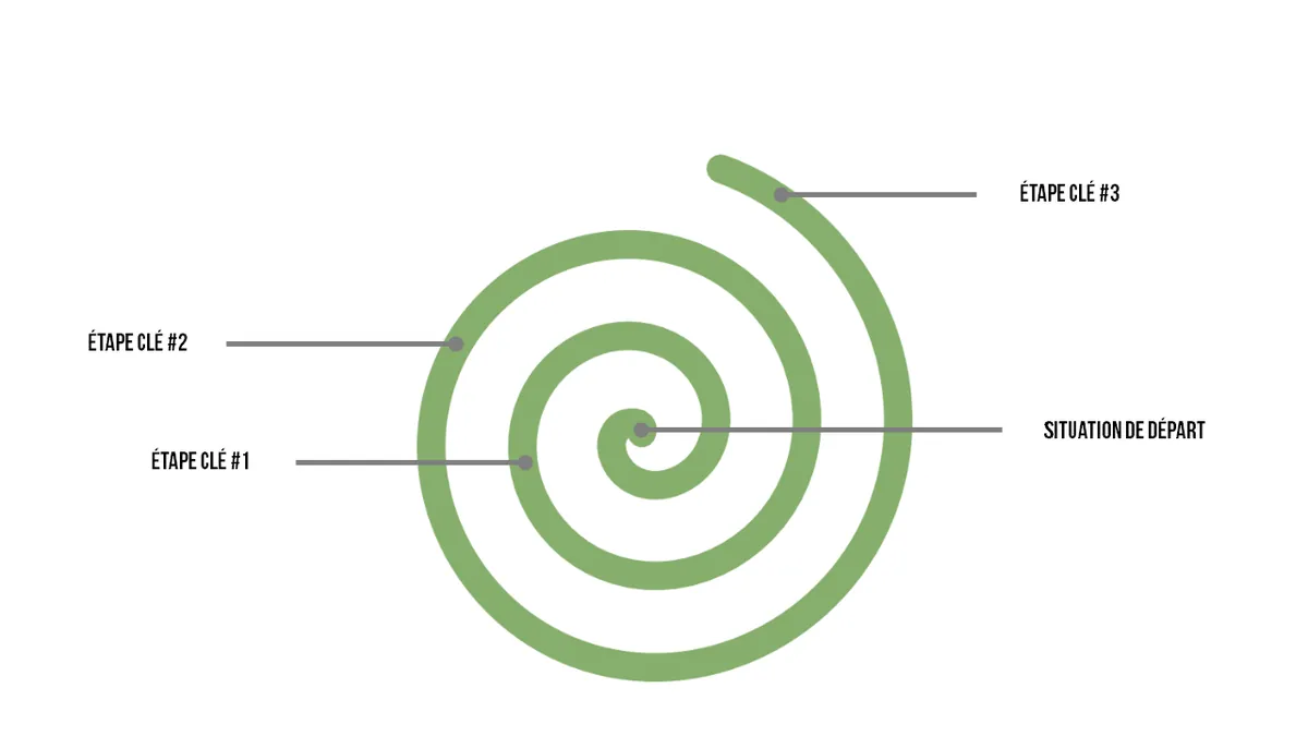 Exemple de structure en spirale