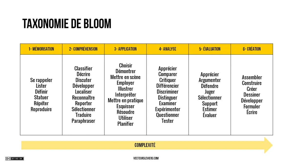 taxonomie bloom cibler objectif conférence formation