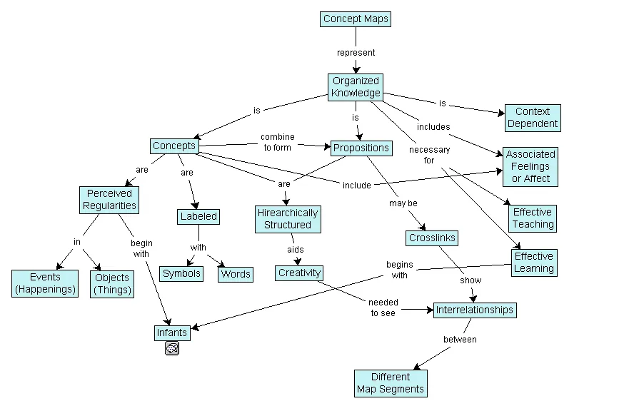 Carte conceptuelle qui explique ce qu’est une carte conceptuelle : concepts reliés par des propositions.