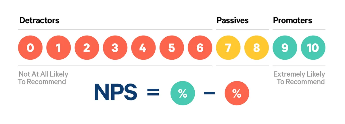 Le NPS est un indicateur de performance clé pour évaluer la performance d'une formation en ligne