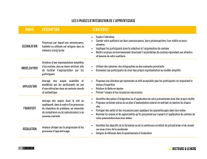 Tableau des cinq phases d’intégration de l’apprentissage (assimilation, modélisation, application, transfert, régulation), avec description et stratégies.