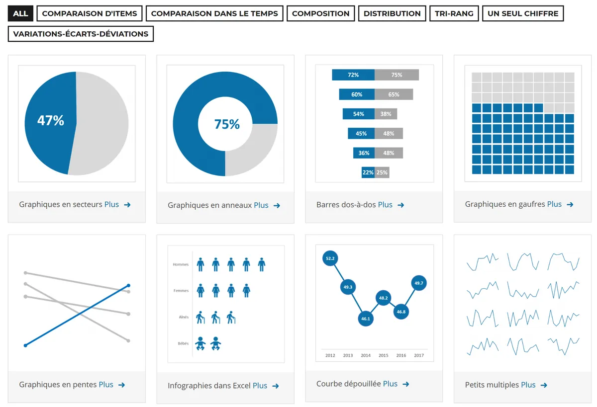 Choix de visualisations de données classées par usage : graphiques en secteurs, en anneaux, barres, gaufres, pentes et petits multiples.